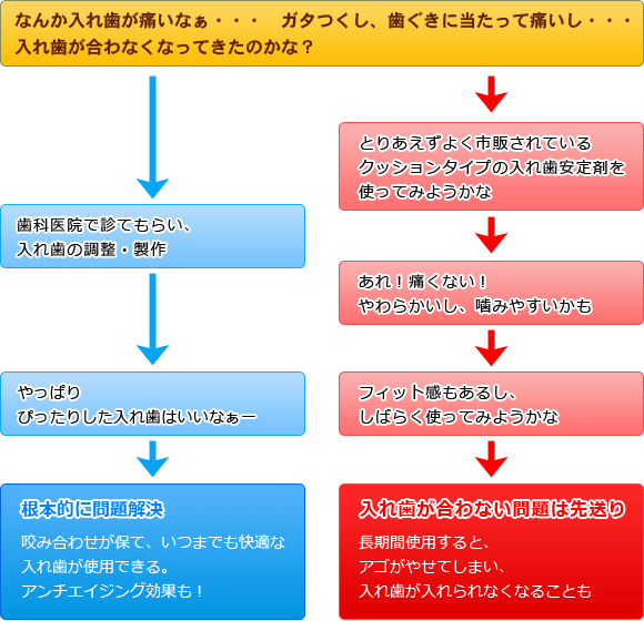  入れ歯が入れられなくなってからでは遅い！歯科医院でよくあるケース！